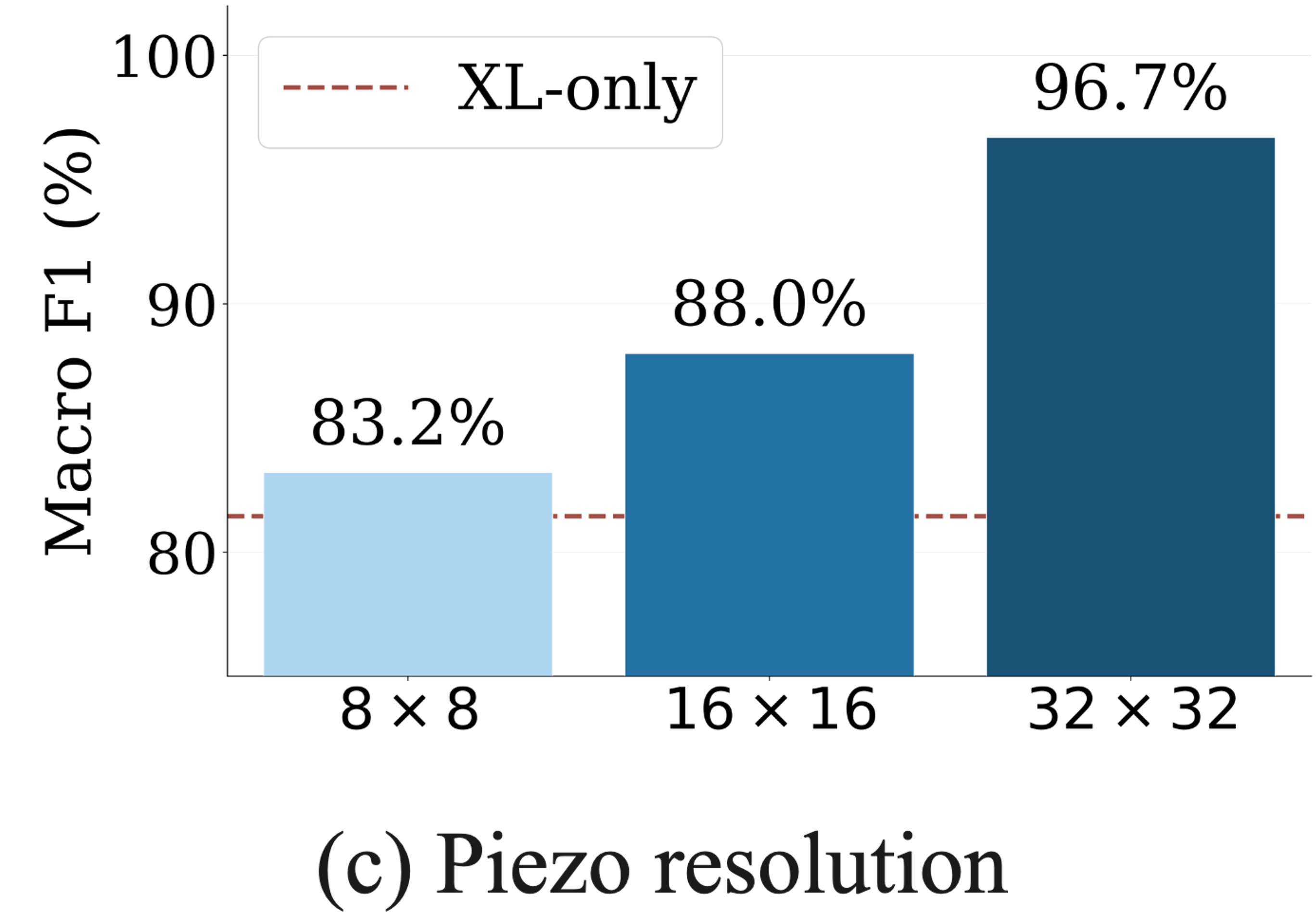 Piezo resolution ablation: 8x8 (83.2%), 16x16 (88.0%), 32x32 (96.7%)