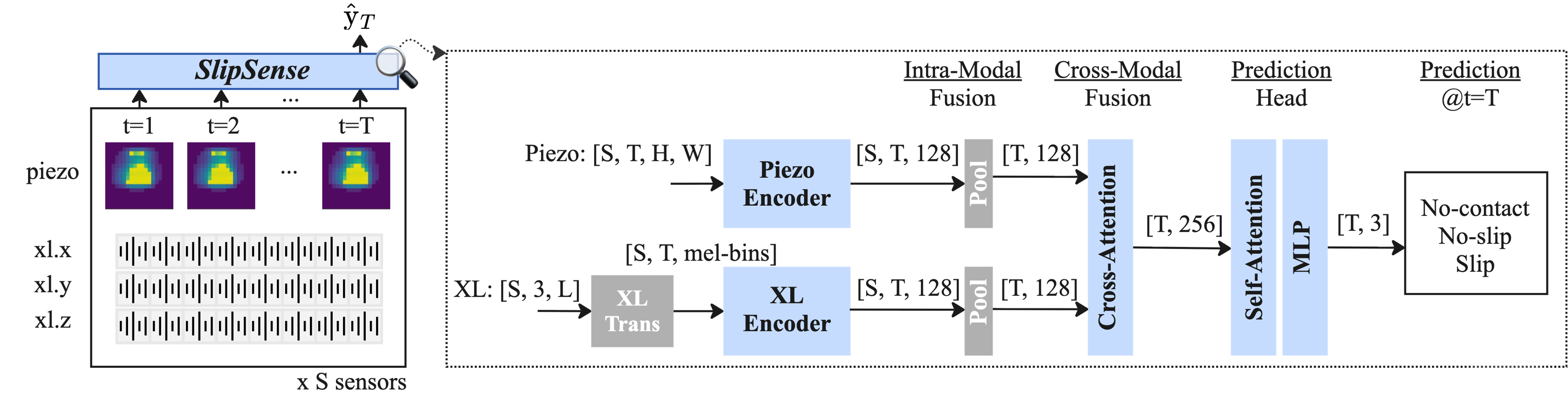 SlipSense architecture: Piezo encoder, XL encoder, cross-modal attention, temporal prediction