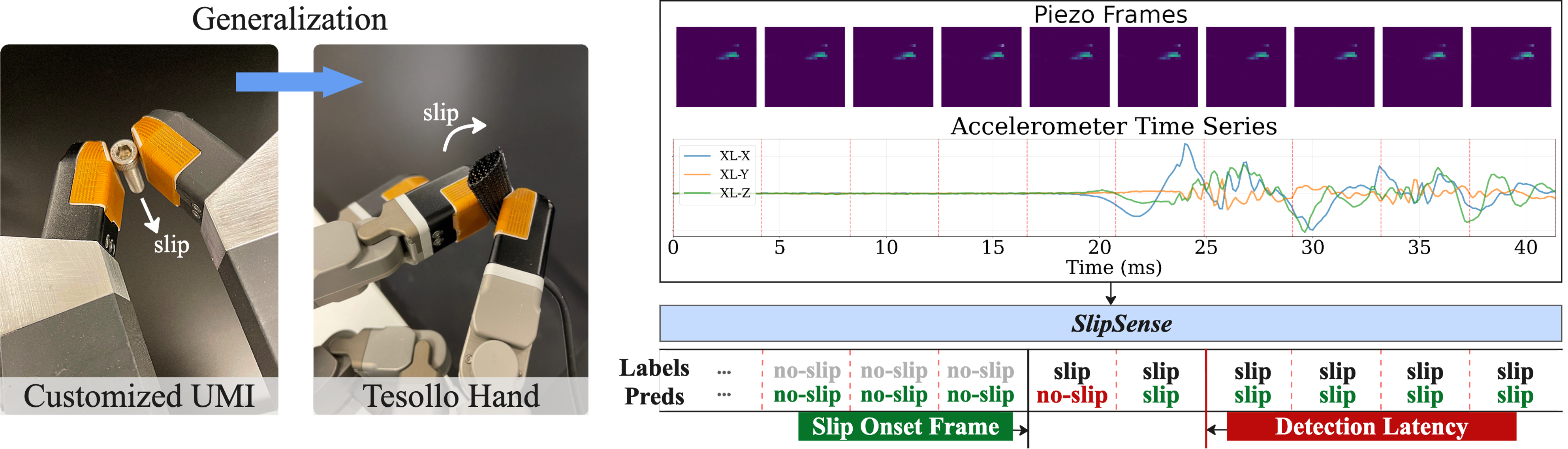 SlipSense at a glance: TacV5 sensor on UMI and Tesollo, multimodal signals, frame-level slip prediction