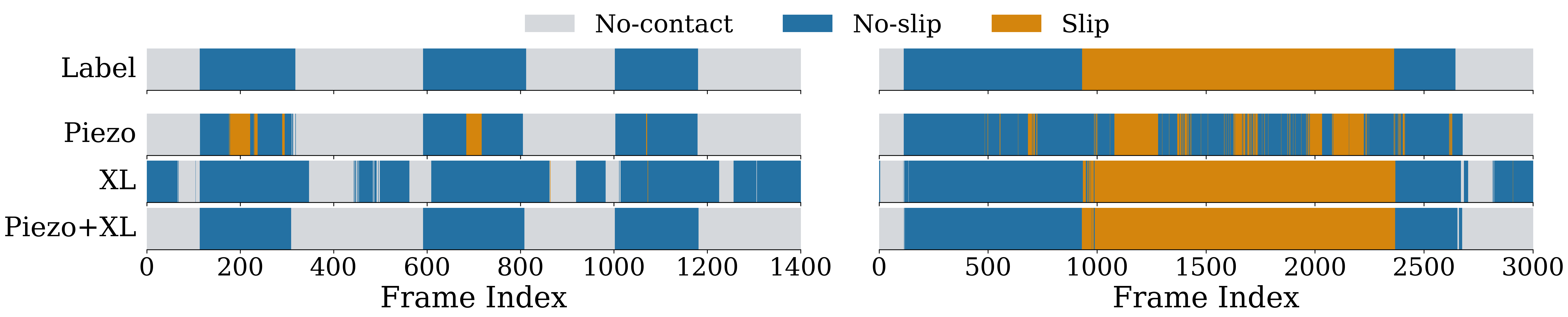 Complementarity visualization: Label, Piezo-only, XL-only, and Piezo+XL predictions across two episodes