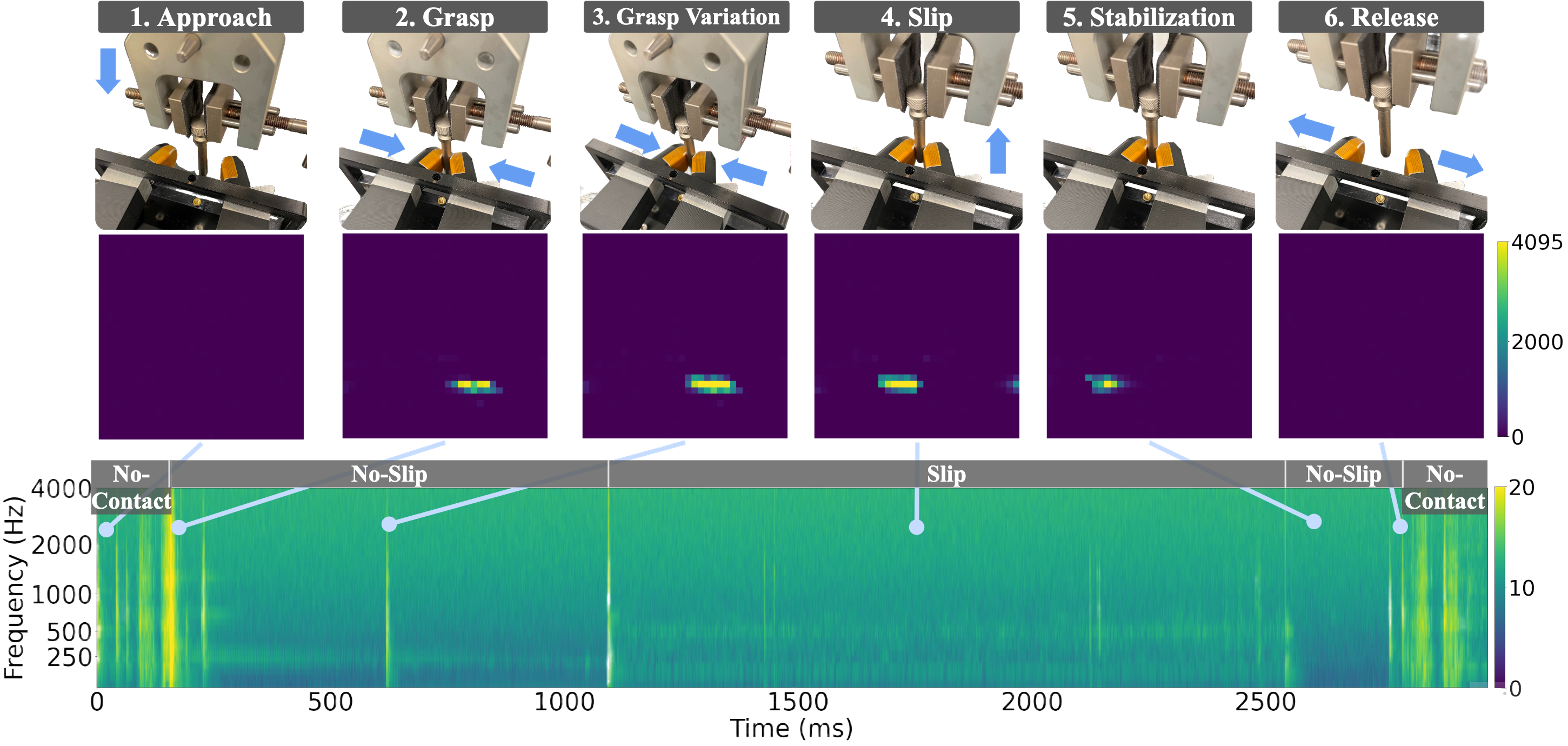 Full grasp-slip-detect cycle with Piezo heatmaps and XL spectrogram